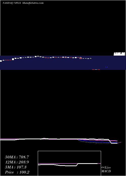  weekly chart NetflixInc