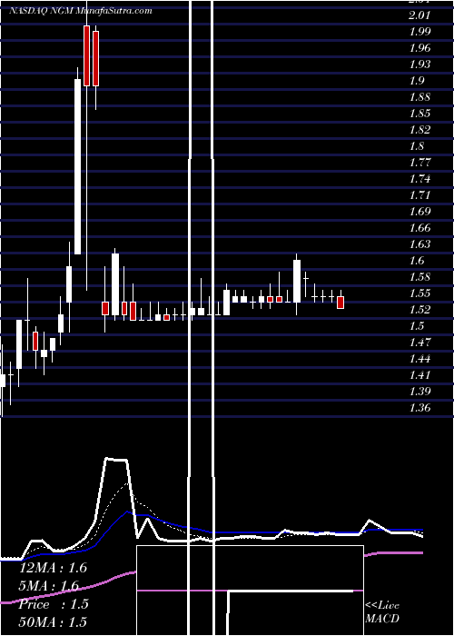  Daily chart NgmBiopharmaceuticals