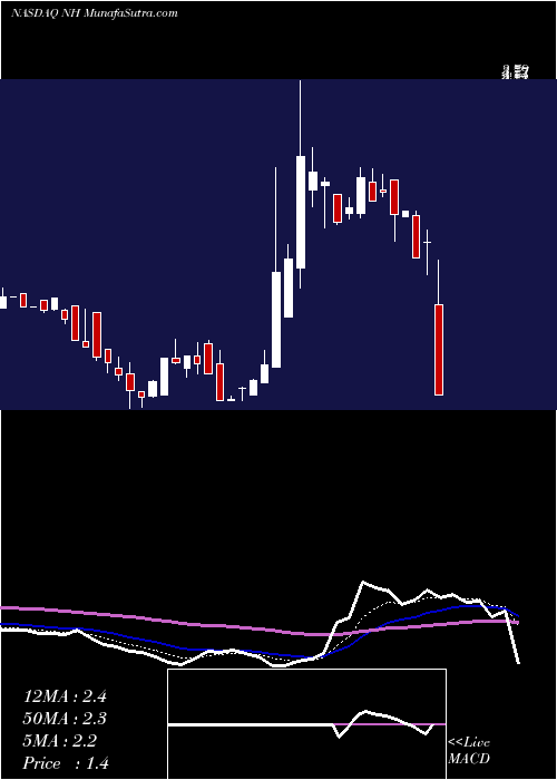  Daily chart NanthealthInc