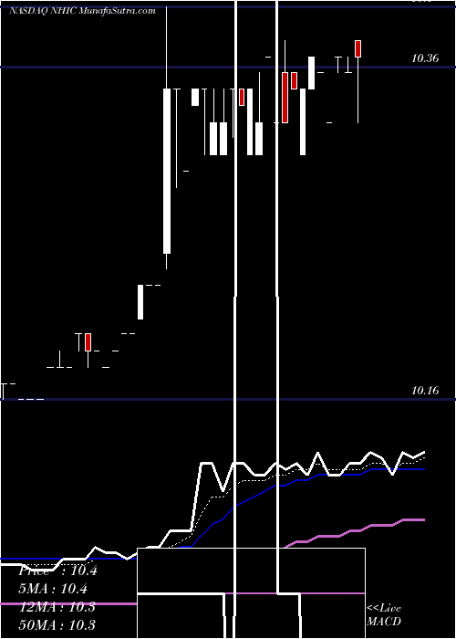  Daily chart Newhold Investment Corp. Cl A