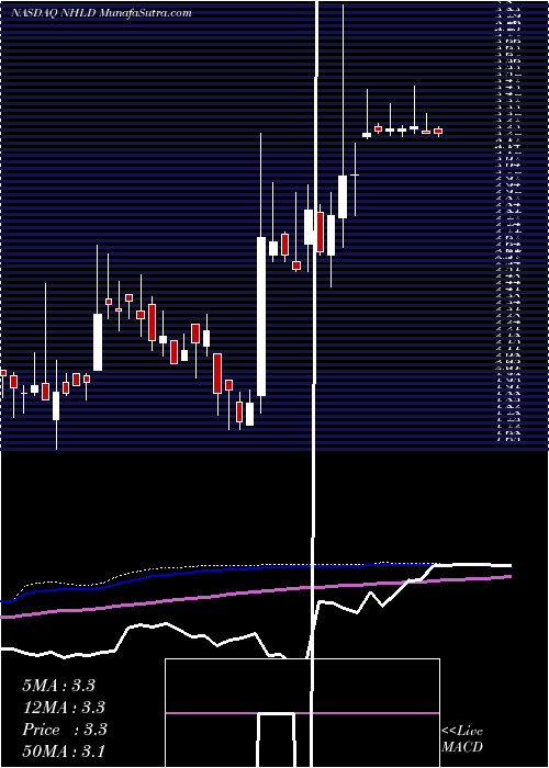  weekly chart NationalHoldings