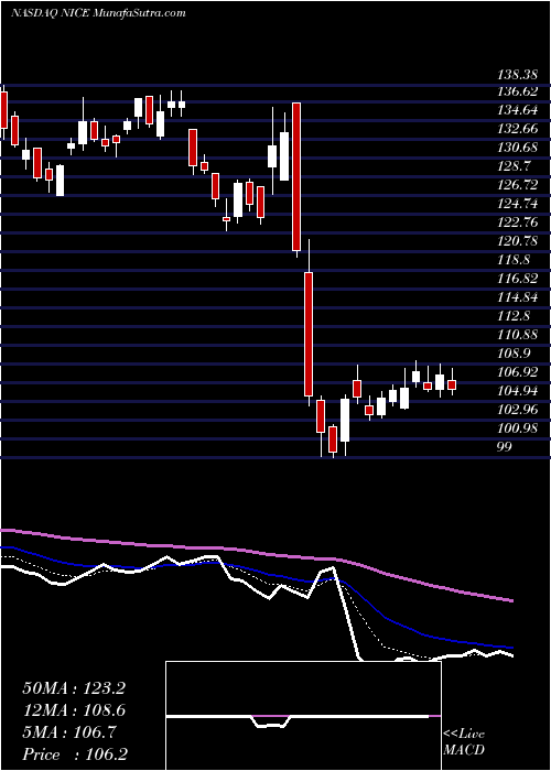  Daily chart NICE Ltd