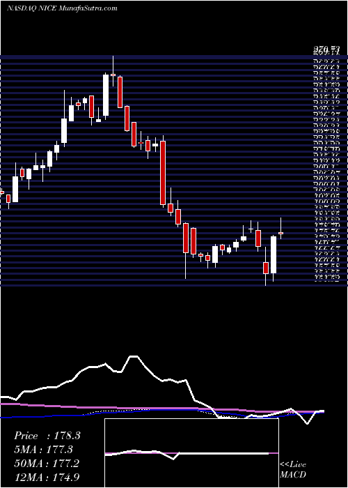  weekly chart Nice