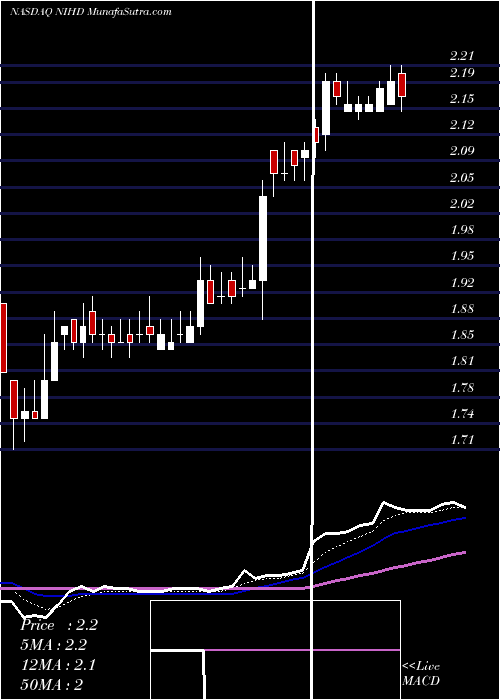  Daily chart NII Holdings, Inc.