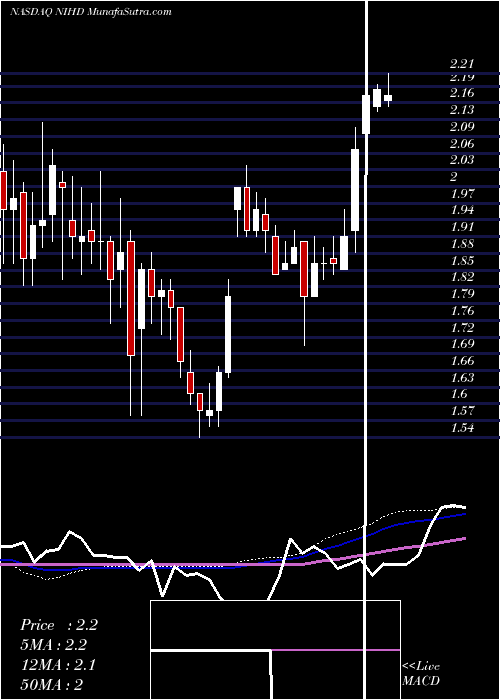  weekly chart NiiHoldings