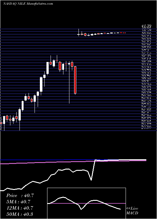  weekly chart BlueNile