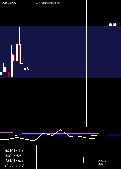  monthly chart NisunInt