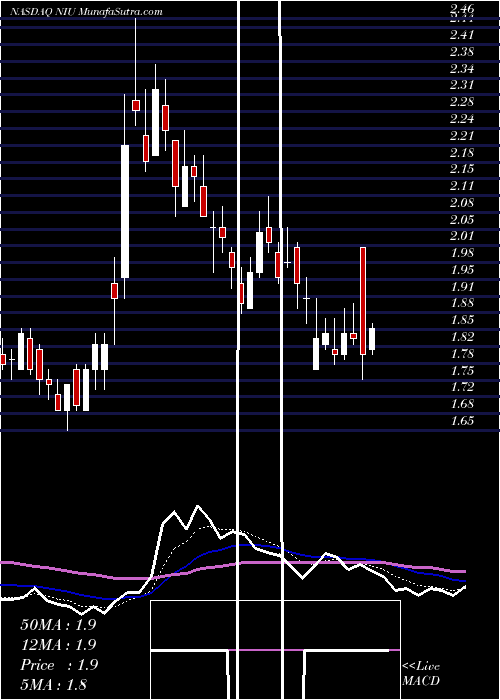  Daily chart NiuTechnologies