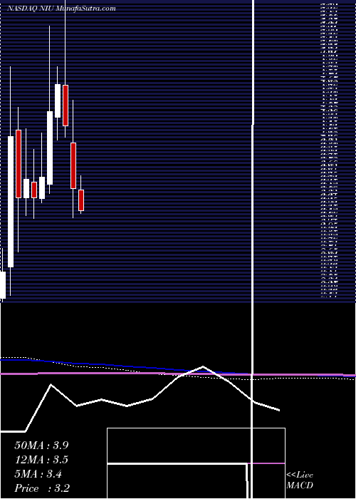  monthly chart NiuTechnologies