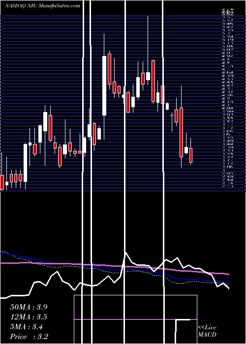  weekly chart NiuTechnologies