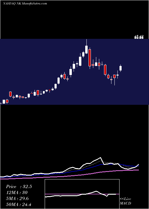 Daily chart NantKwest, Inc.