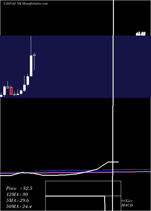  monthly chart NantkwestInc
