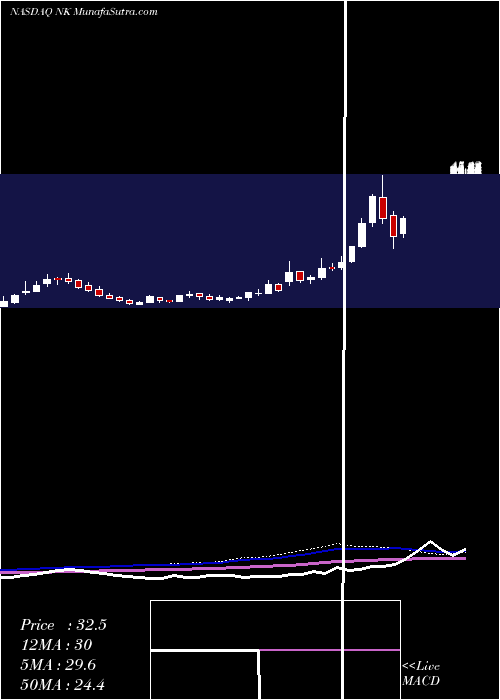  weekly chart NantkwestInc