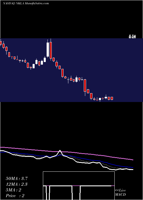  Daily chart Nikola Corp