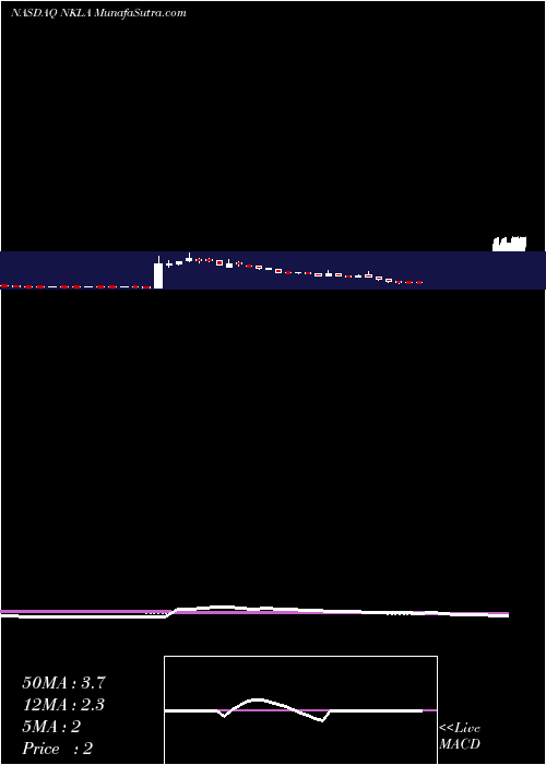  weekly chart NikolaCorp