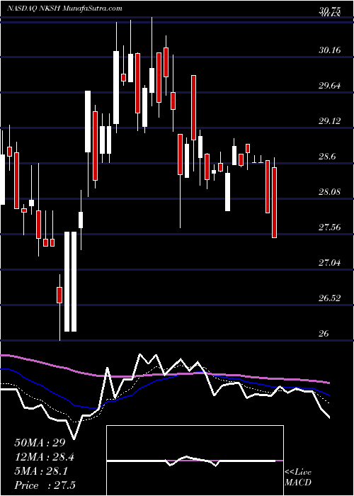  Daily chart NationalBankshares