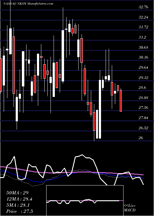  weekly chart NationalBankshares