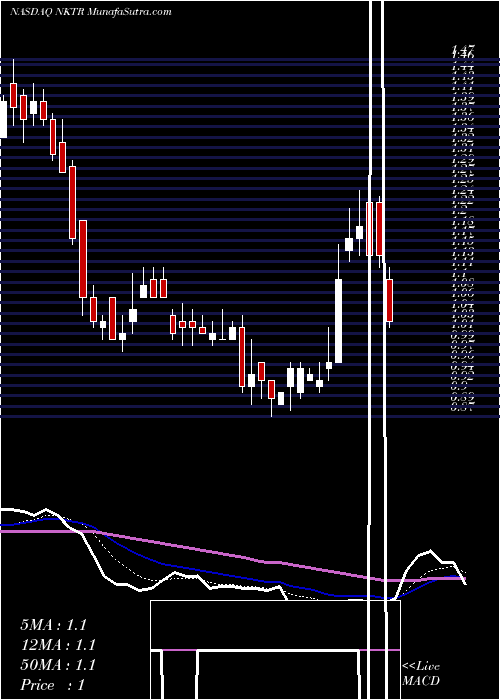  Daily chart Nektar Therapeutics