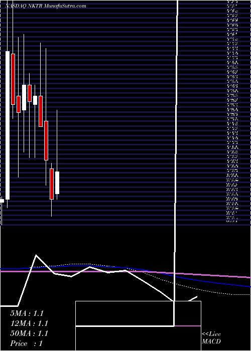  monthly chart NektarTherapeutics