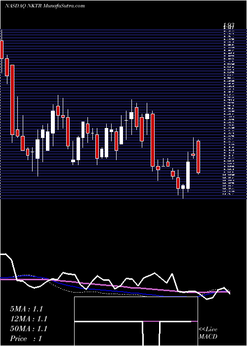  weekly chart NektarTherapeutics