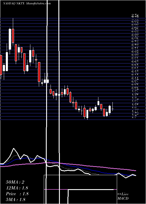  Daily chart NkartaInc