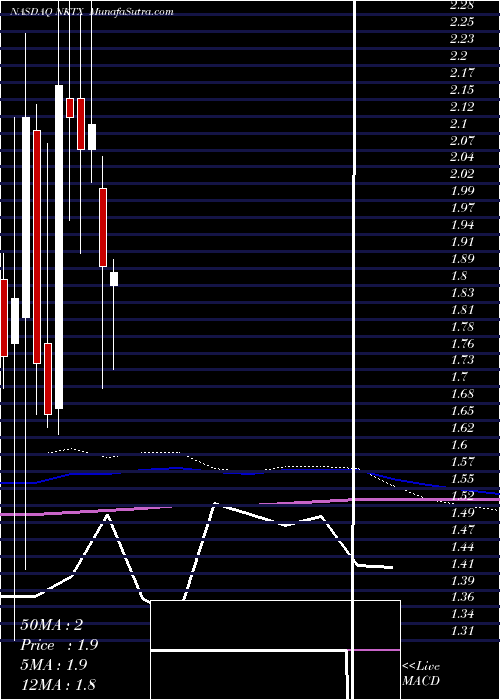  monthly chart NkartaInc