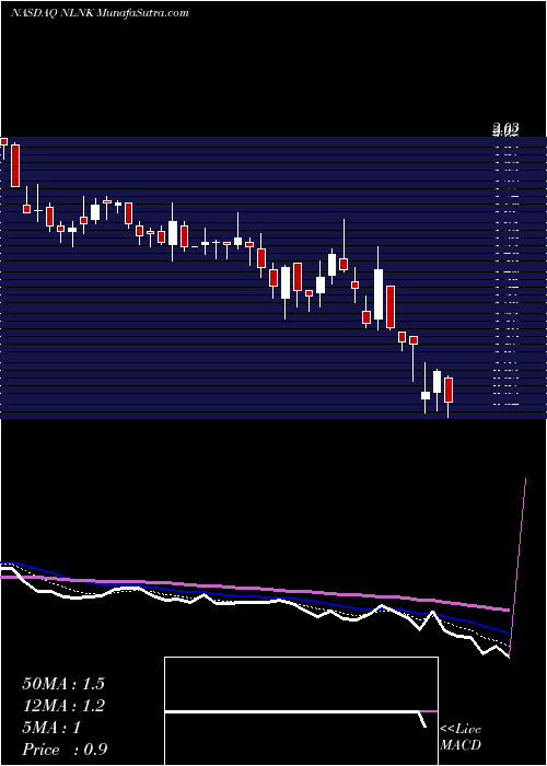  Daily chart NewlinkGenetics