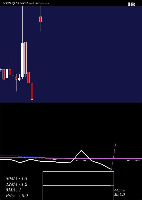  monthly chart NewlinkGenetics