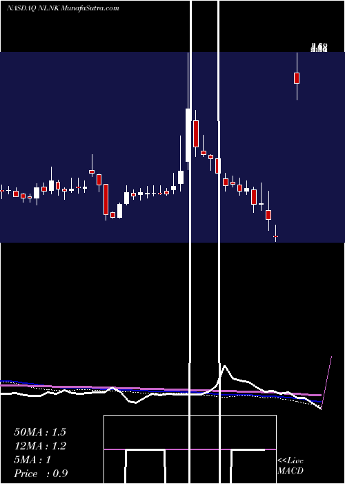  weekly chart NewlinkGenetics