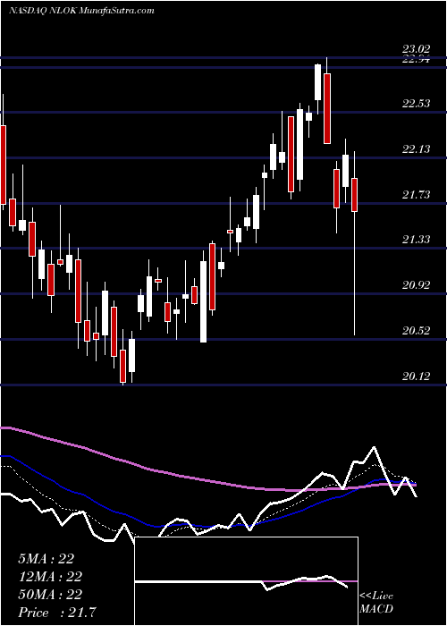  Daily chart NortonlifelockInc