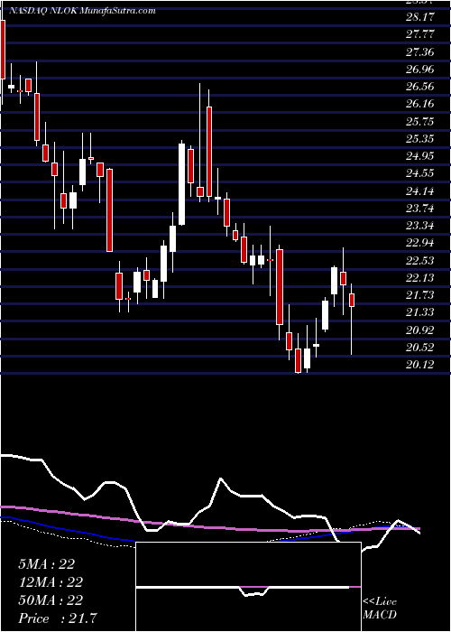  weekly chart NortonlifelockInc