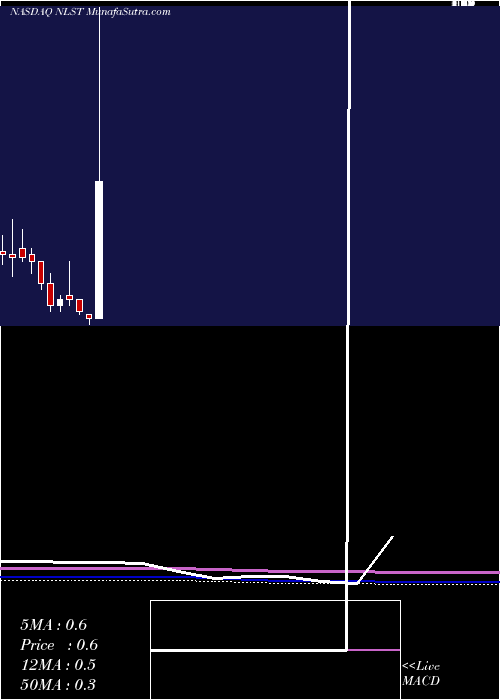  monthly chart NetlistInc