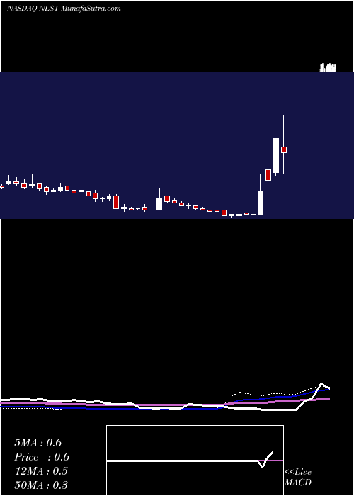  weekly chart NetlistInc