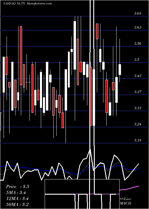  Daily chart NeoleukinTherapeutics
