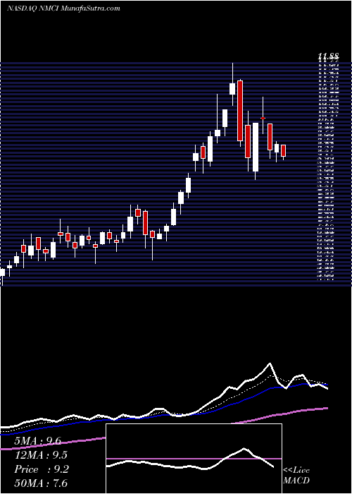  Daily chart Navios Maritime Containers L.P.