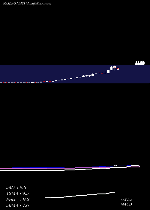  weekly chart NaviosMaritime