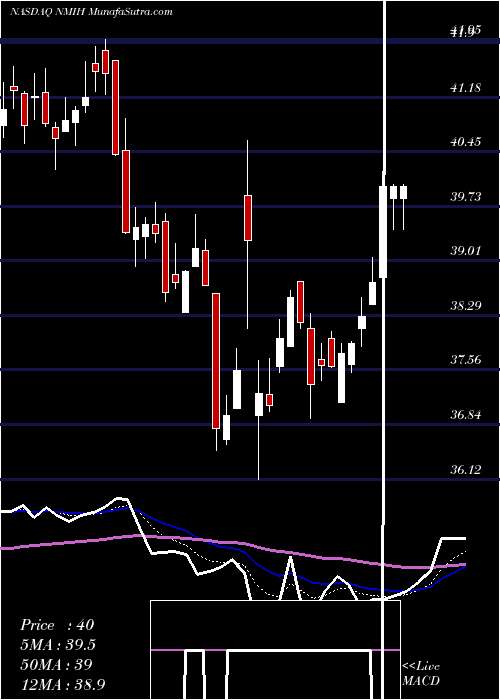  Daily chart NmiHoldings