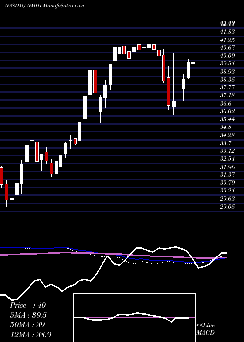  weekly chart NmiHoldings