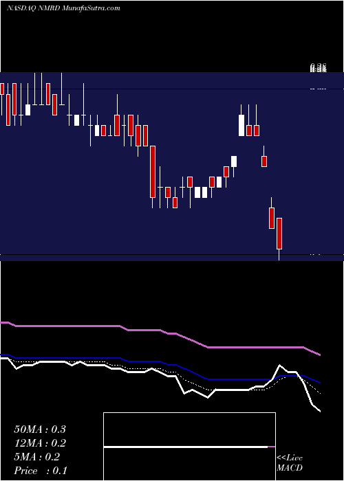  Daily chart NemauraMedical