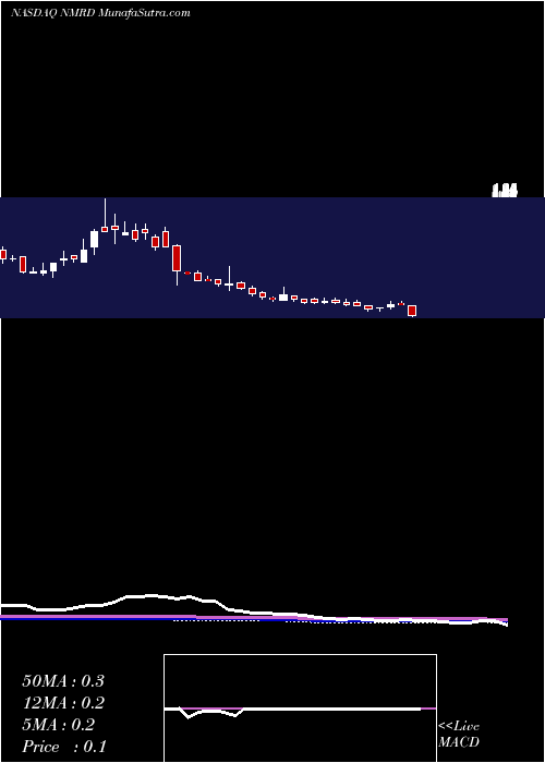  weekly chart NemauraMedical