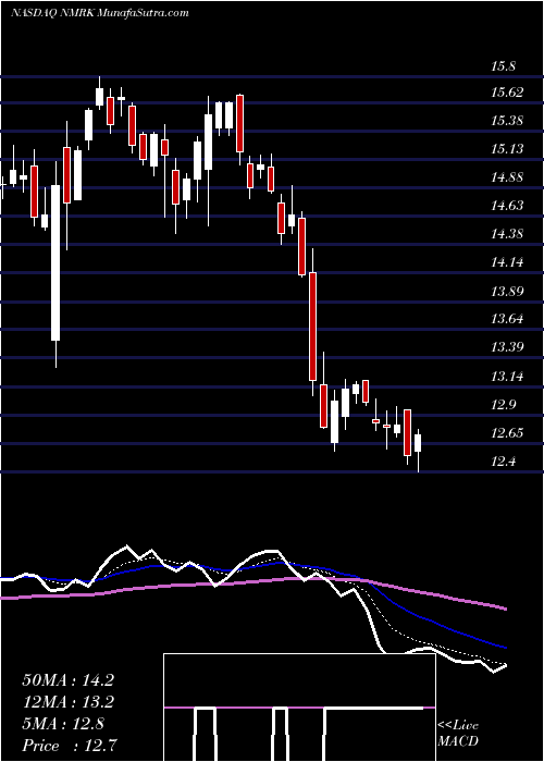  Daily chart Newmark Group, Inc.