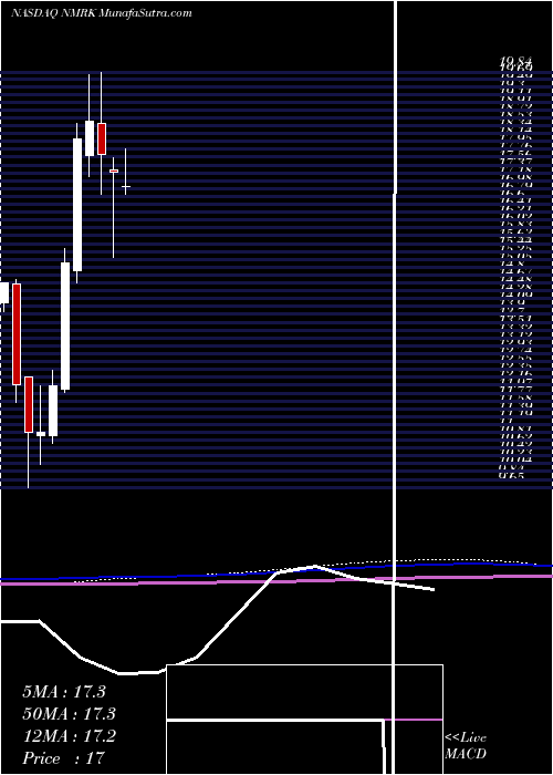  monthly chart NewmarkGroup