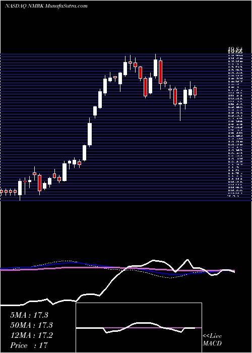  weekly chart NewmarkGroup