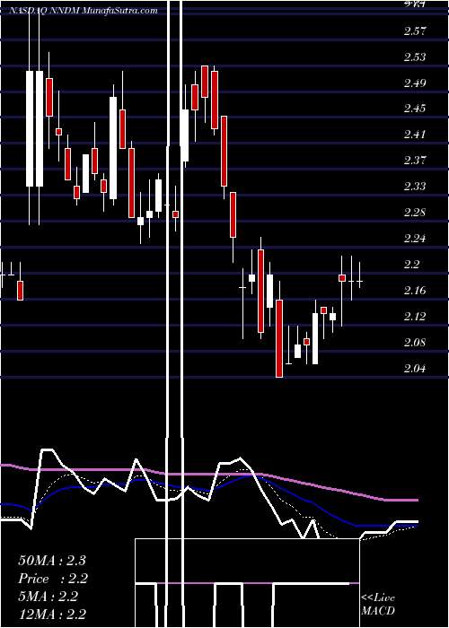  Daily chart Nano Dimension Ltd.