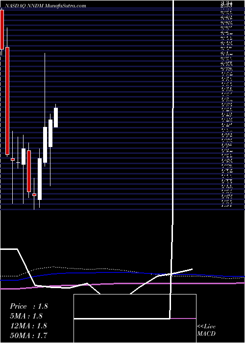  monthly chart NanoDimension