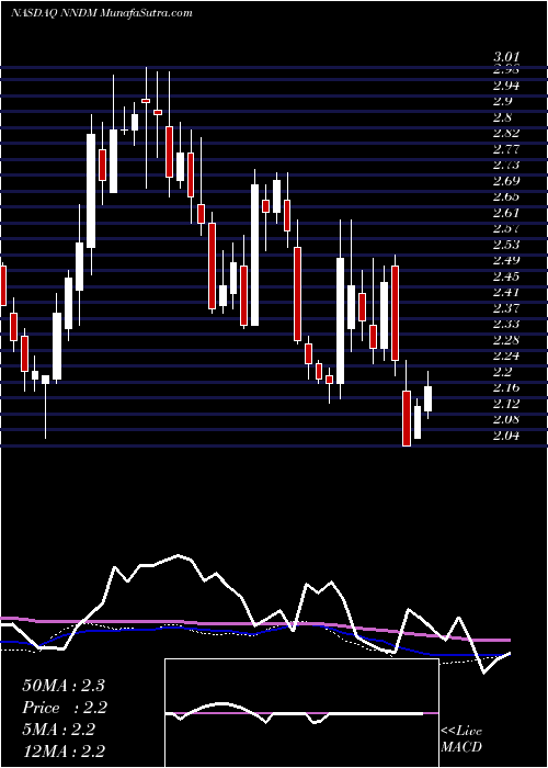  weekly chart NanoDimension