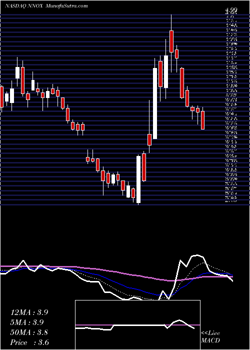  Daily chart Nano-X Imaging Ltd