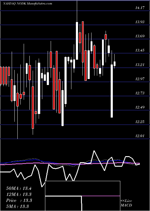  weekly chart NiHoldings