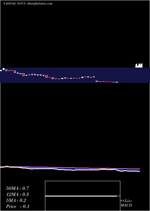  Daily chart NovanInc