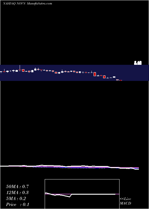  weekly chart NovanInc